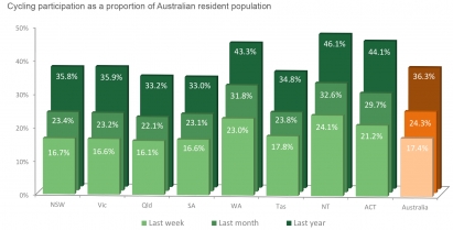 Australian Cycling Participation Survey Results