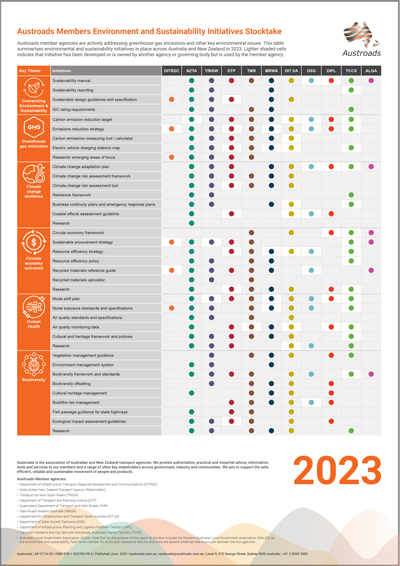 Austroads Members Environment and Sustainability Initiatives Stocktake 2023