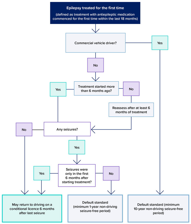 Decision tree that summarises the assessment of drivers who have had epilepsy treated for the first time.