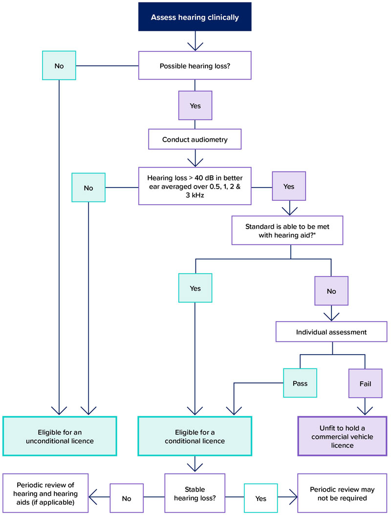 Decision tree that summarises the assessment of drivers with hearing loss as outlined in part B, section 4